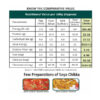 Soya Chikka has best nutritional value