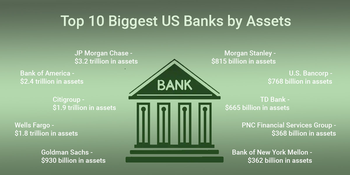 Biggest US Banks