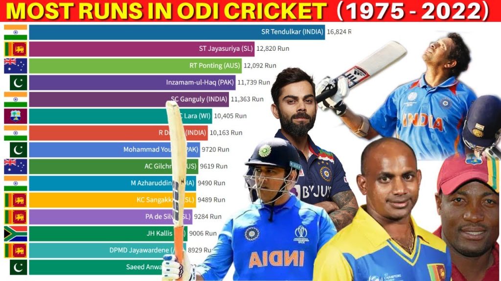 Cricketers with Most Runs in ODI