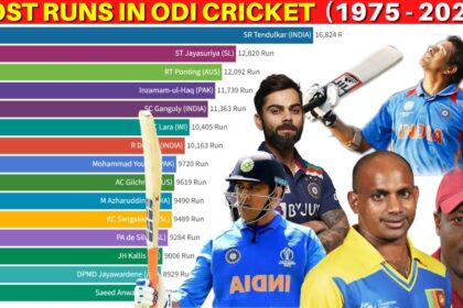 Cricketers with Most Runs in ODI