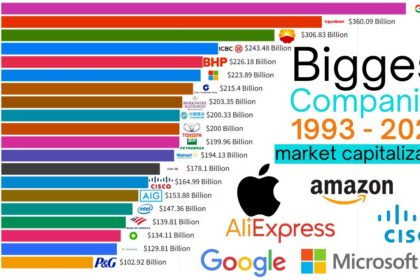 Top 10 Companies in World