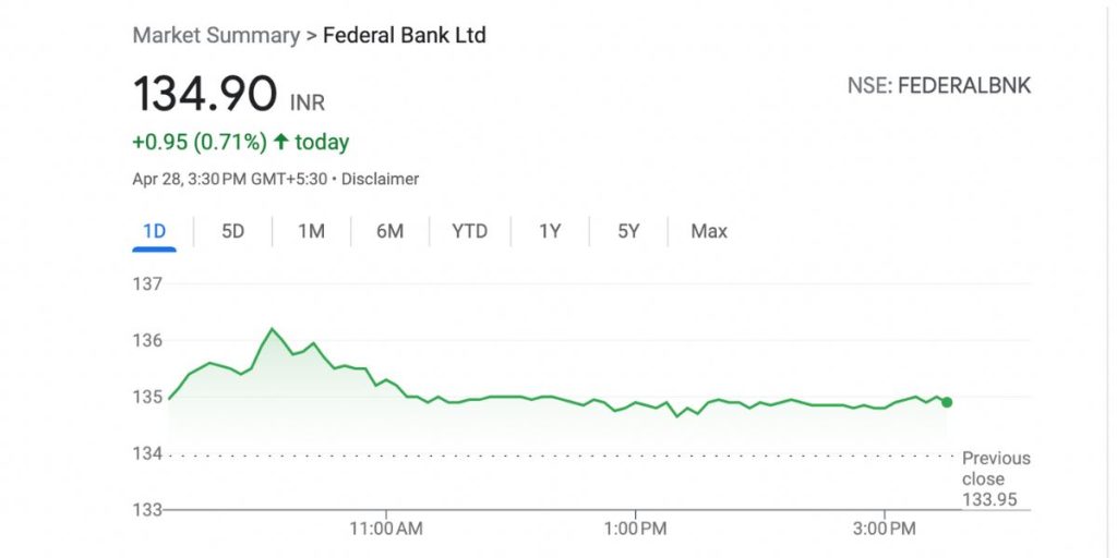 Federal bank share prices, today and history Federal Bank share price