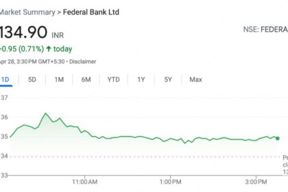 Federal Bank share price