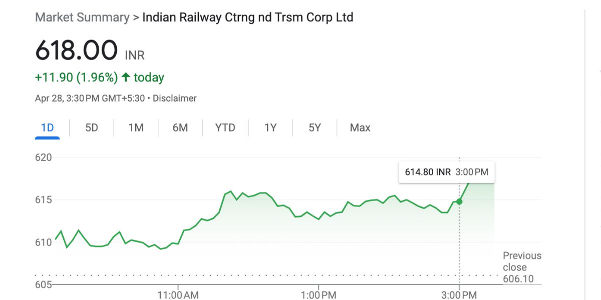 IRCTC Share Price