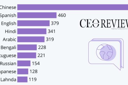 Most Spoken Languages in the World